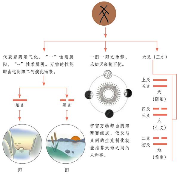 沒有基礎，使用六爻起卦、排盤及簡單斷卦的方法