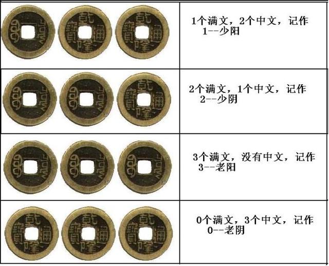 沒有基礎，使用六爻起卦、排盤及簡單斷卦的方法