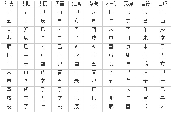 四柱八字查詢表