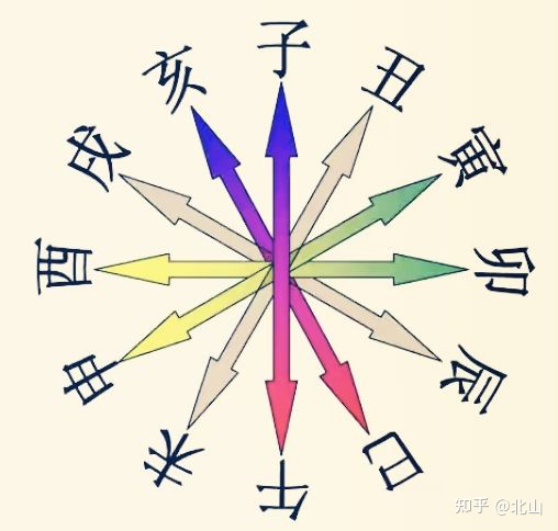 四柱八字邢、衝、破、害、合的原理關系詳解