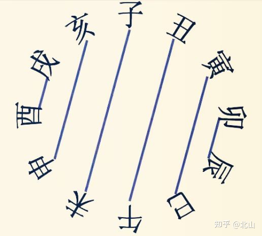 四柱八字邢、衝、破、害、合的原理關系詳解