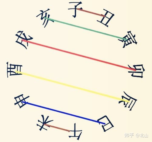 四柱八字邢、衝、破、害、合的原理關系詳解