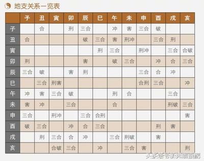 四柱八字邢、衝、破、害、合的原理關系詳解