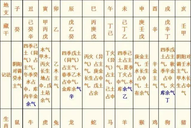 四柱八字宮位論命法