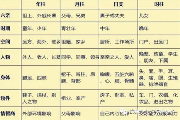 四柱八字宮位論命法