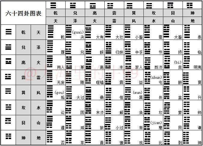 《易經》筆記——六十四卦卦序