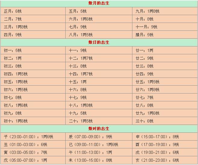 八字稱骨論命五言版_稱骨論命4兩2_稱骨論命