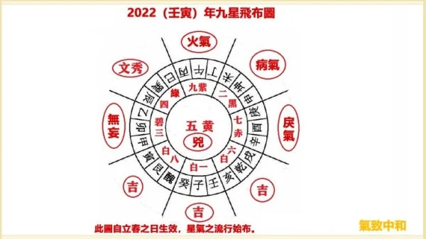 2022年的九星吉兇方位及化解方法