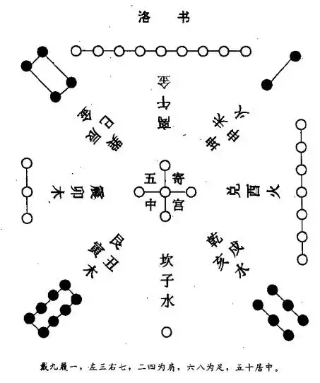 九宮洛書圖_九宮洛書數的數字吉利組合_洛書九宮