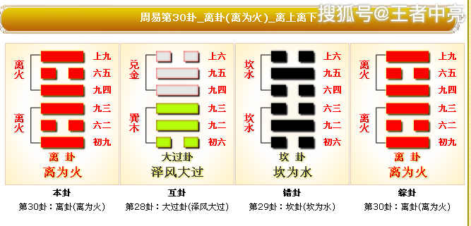 周易第30卦離卦(離為火)詳解