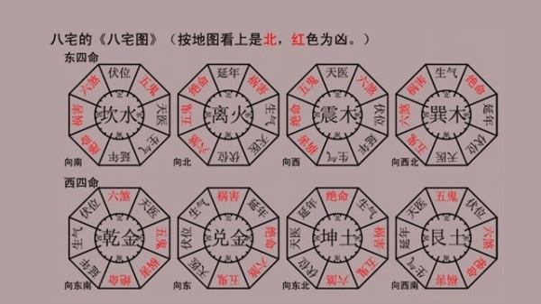 住宅的方位及風水吉兇：什麼是東四宅與西四宅？