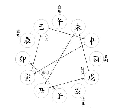 第23章，地支相刑介紹