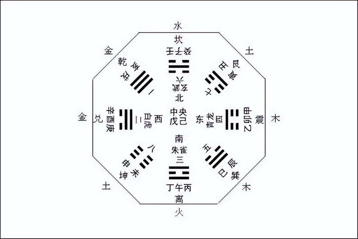 八卦與五行、四時八節相配的正確解讀