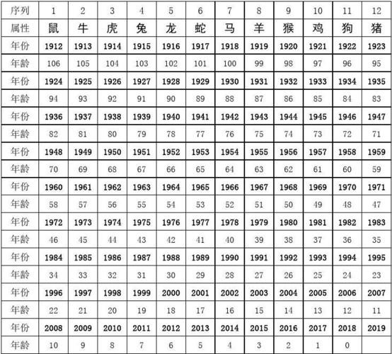 後各年屬相年份年齡對照表