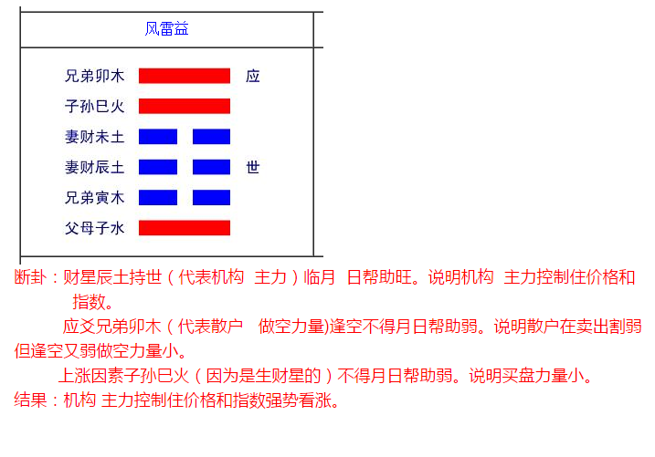 第42卦 風雷益