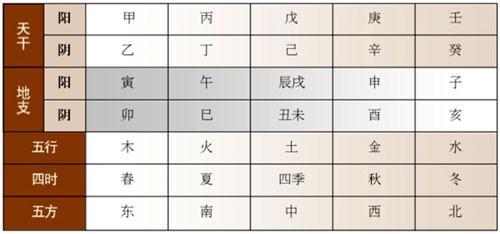 天幹地支的陰陽五行、方位時間、身體季節對照