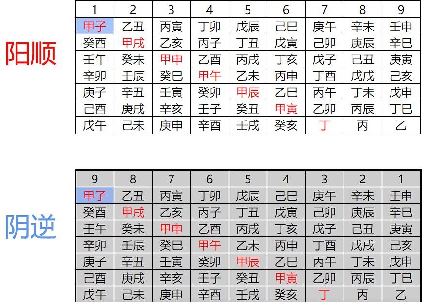 奇門遁甲：天盤，地盤，人盤和神盤