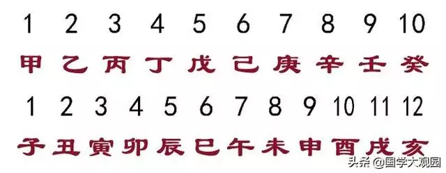 八卦圖與天幹地支