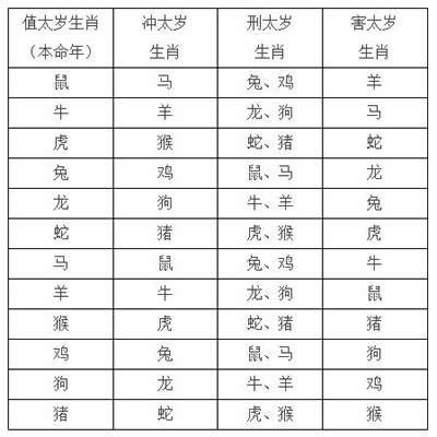 十二生肖犯太歲表速查 歷年犯太歲表