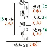 姓名五格剖象法規則構成-天格數算法-人格數算法-地格數算法