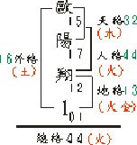 姓名五格剖象法規則構成-天格數算法-人格數算法-地格數算法