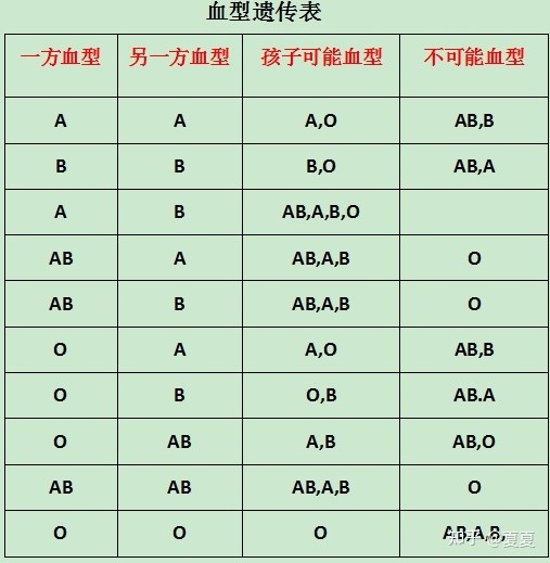 血型與性格分析