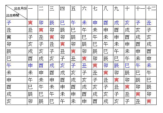 古代時辰對照表:古代時辰對照表