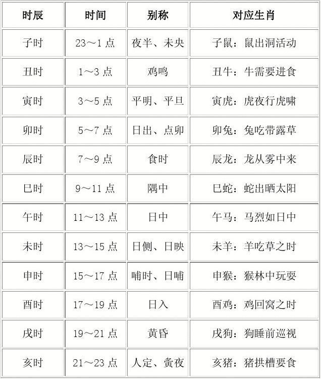 12時辰對照_中醫12時辰對照12經絡_十二時辰對照表