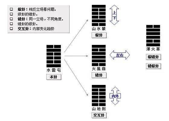 易經的正卦、綜卦、互卦、錯卦、變卦