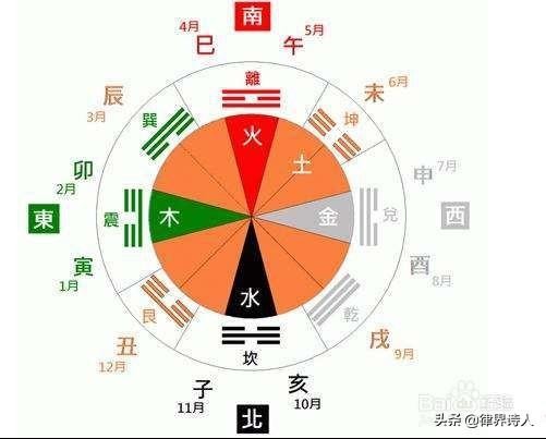 請問陰陽五行與生辰八字命理屬性的關系