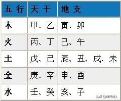 天幹地支跟五行怎麼轉換？