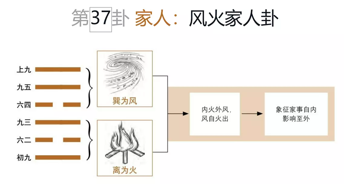 《易經》學習筆記 | 39.家人卦：家道在母，家教在嚴