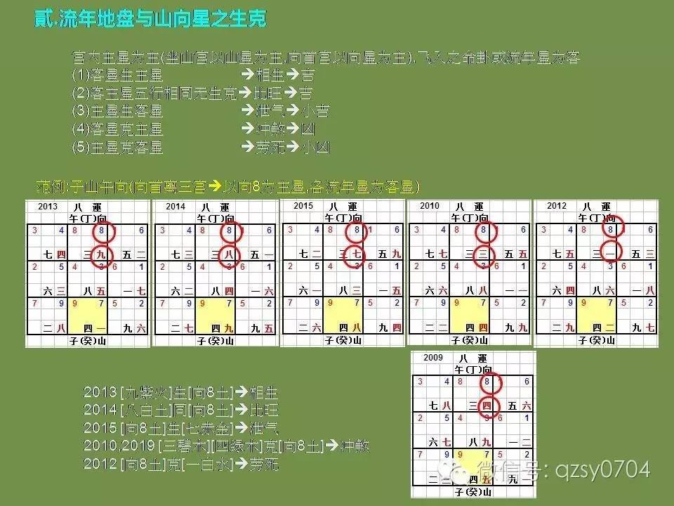 裝下卦，布山盤、向盤、宅運盤