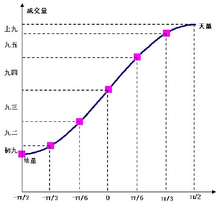 64卦對照表