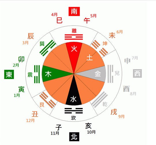 五行八卦算命是什麼 八卦五行屬性對照表