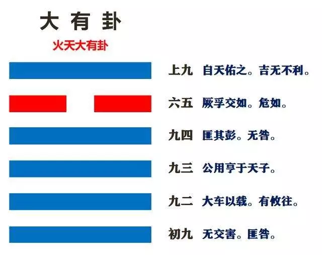 2、近日即辦離婚手續了，但起到個火天大有卦，離上乾下。請教高手這婚姻會怎樣？我是木帶水命，對方火。