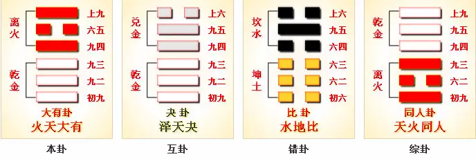 3、火天大有卦感情運勢:火天大有占蔔經商