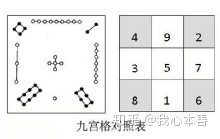 洛書（天地空間變化脈絡圖案）