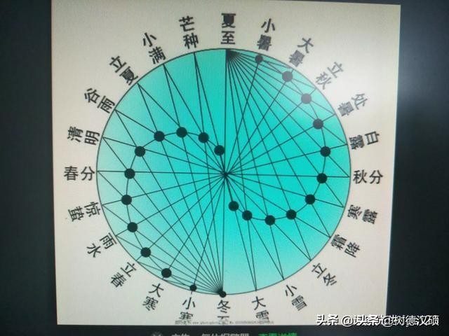 公歷年、陽歷年、陰歷年和農歷年的區別是什麼？