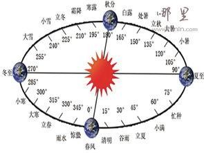 閏六月是怎麼來的？