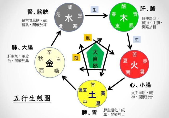 五行對應的健康，五行與身體健康的關系