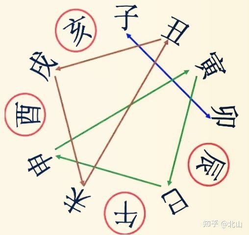 四柱八字邢、衝、破、害、合的原理關系詳解