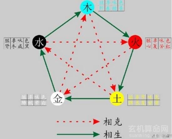 金木水火土相生相克，在自然界中相互制約保持平衡