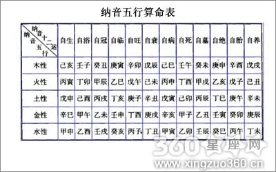 60 天幹、地支、五行、屬相對照表