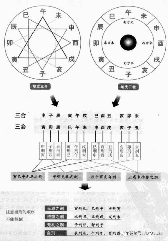 奇門包含的時間內容（一）十二地支（3）