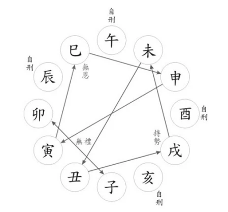 地支相合_日支天幹合地支相害_地支三合半合