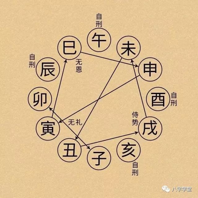 地支相合_地支三合半合_日支天幹合地支相害