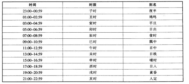 查每天的時辰怎麼查_查時辰_查生日時辰