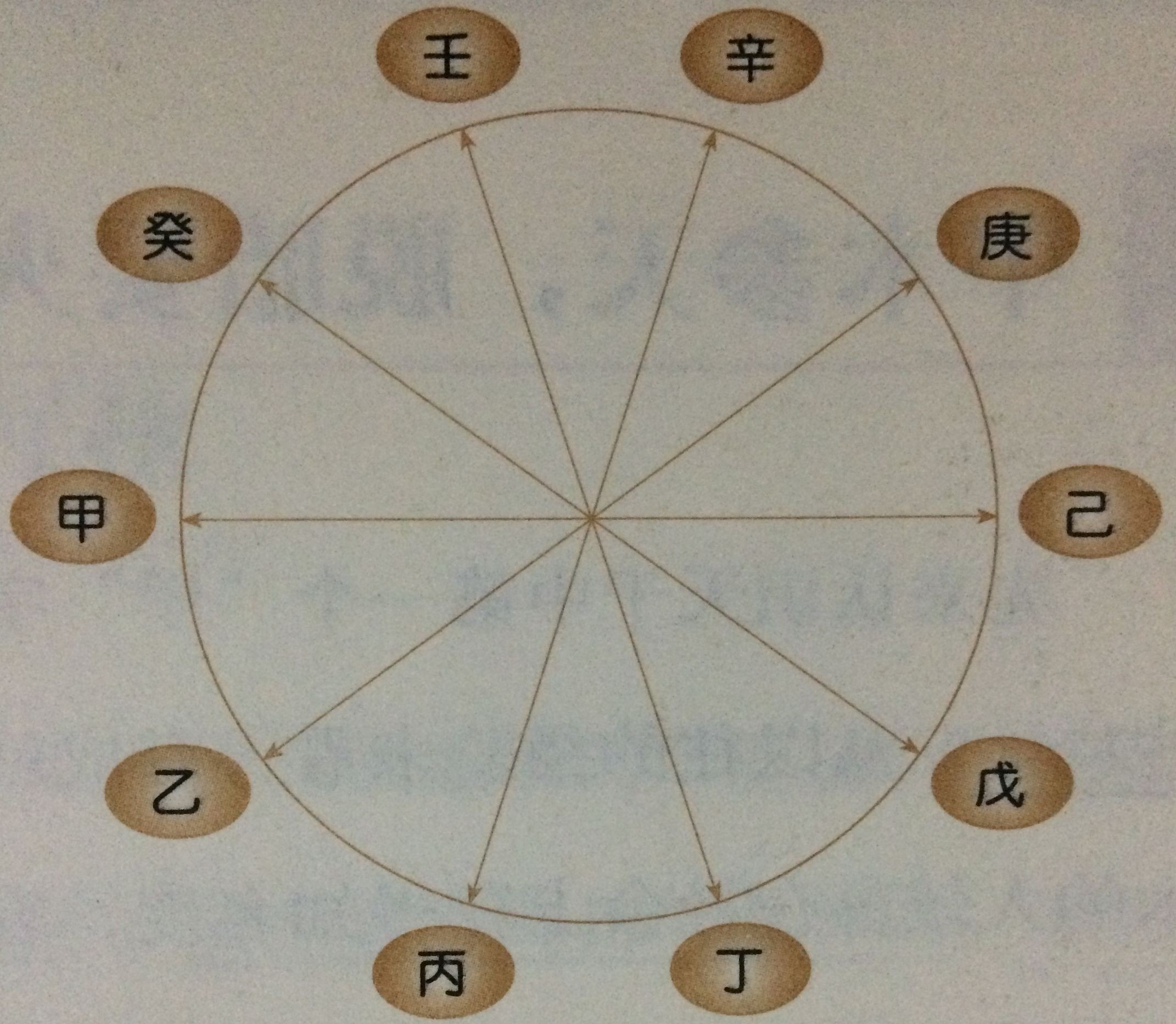 十天幹(十天幹概述)-第3張圖片