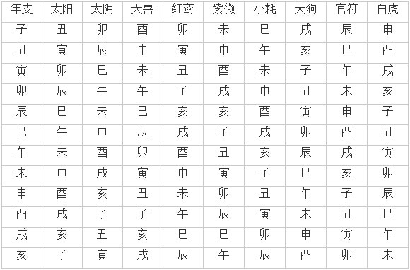 四柱八字查詢表